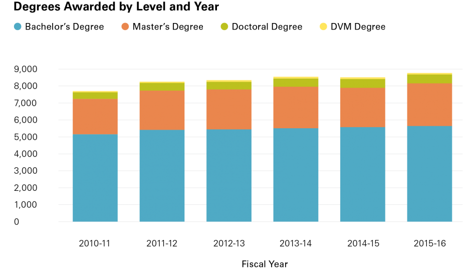 Degrees Awarded by Level and Year graph