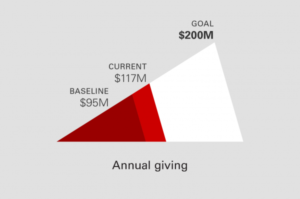 infographic of annual giving