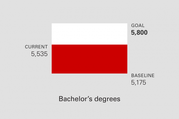 bachelor's degrees infographic