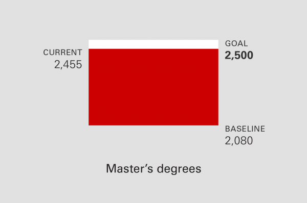 master's degrees infographic