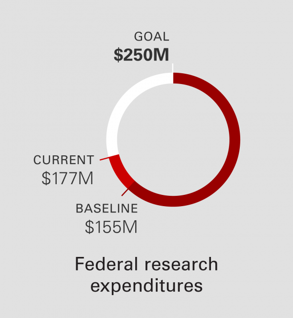 federal research expenditures chart