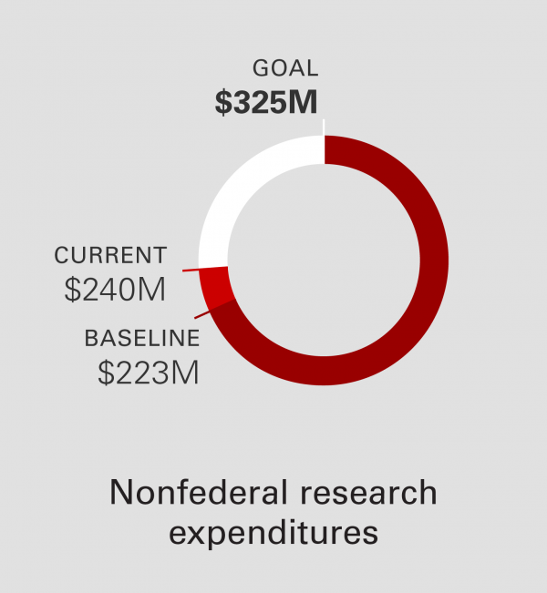 NON-federal research expenditures chart