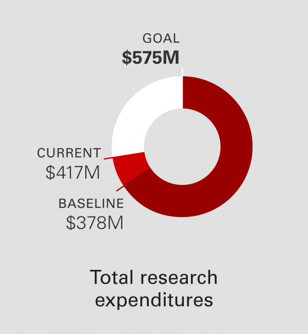 total research expenditures chart